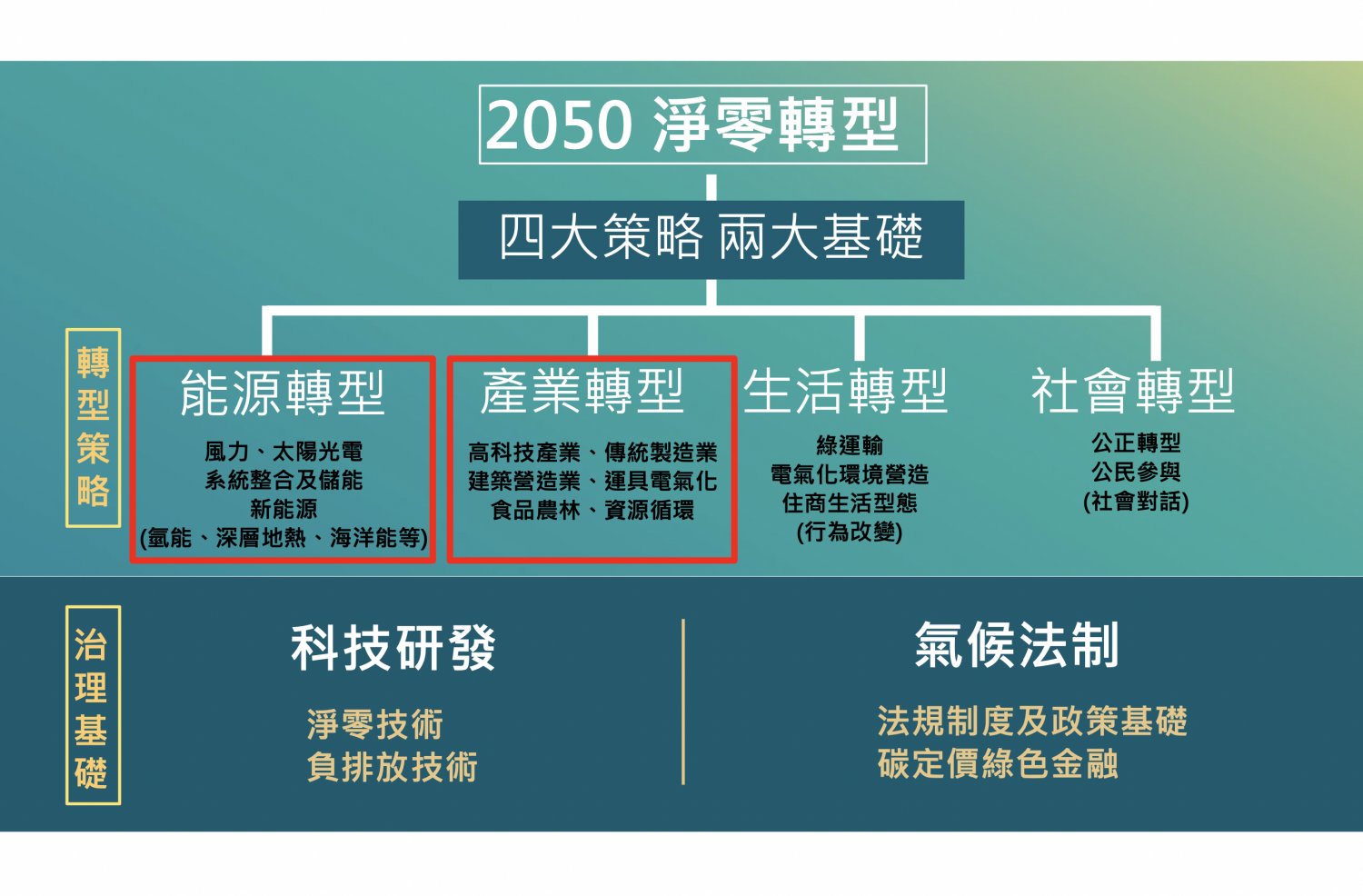 2050 淨零轉型 2050 淨零轉型