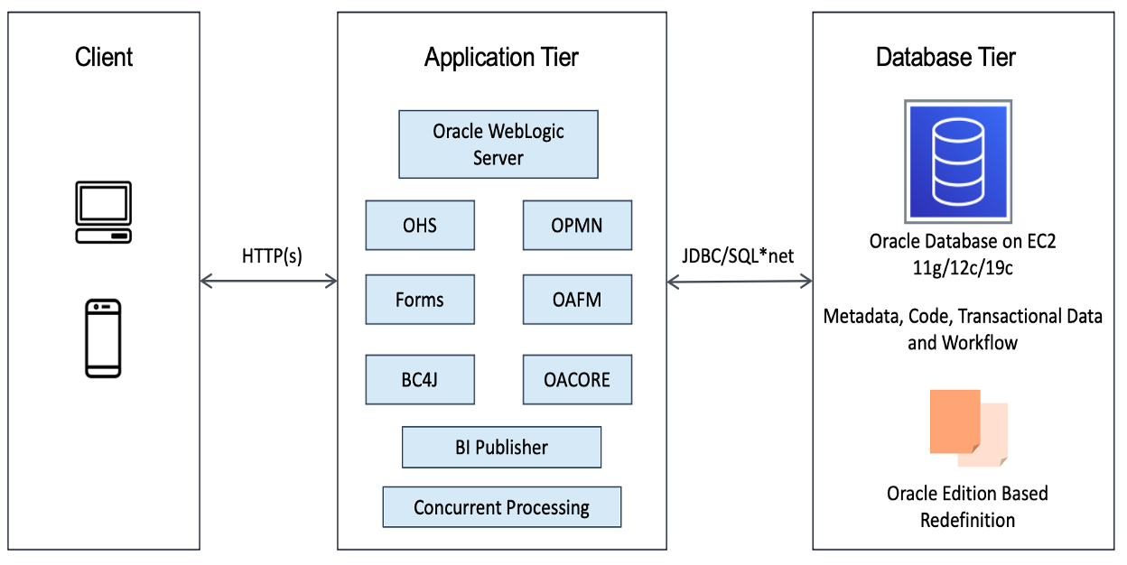 ERP 上雲必讀：一次了解 Oracle EBS 遷移至 AWS 的好處＆注意事項 | 聚上雲 Epic Cloud