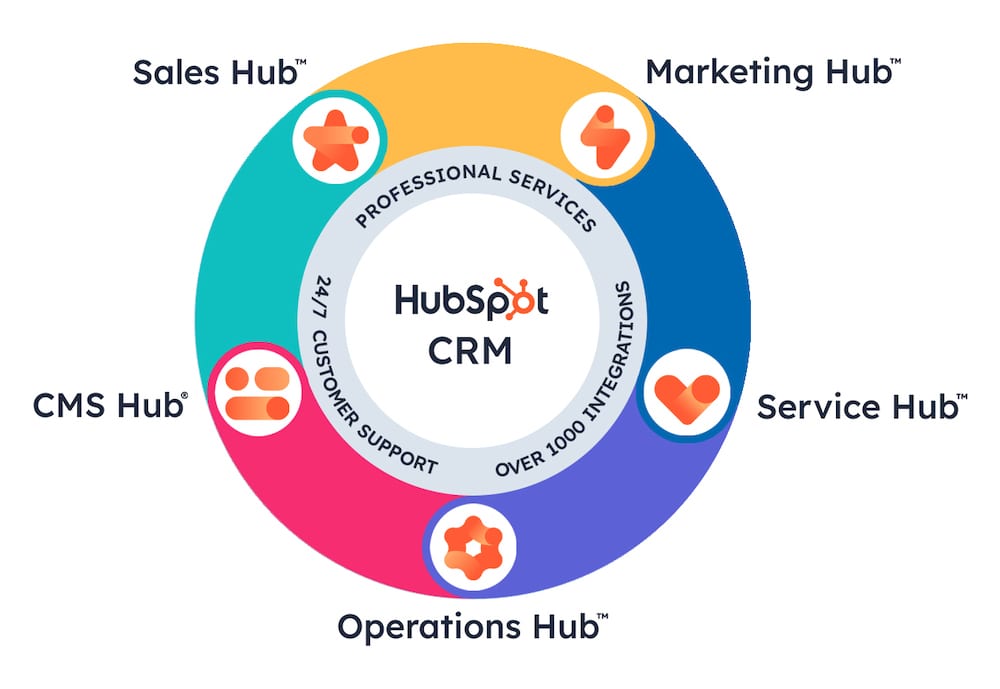 HubSpot CRM